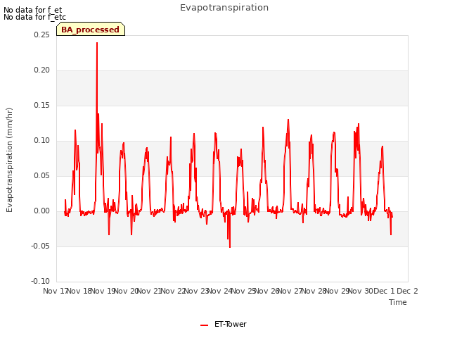 plot of Evapotranspiration