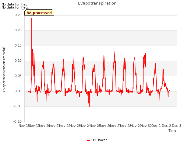 plot of Evapotranspiration