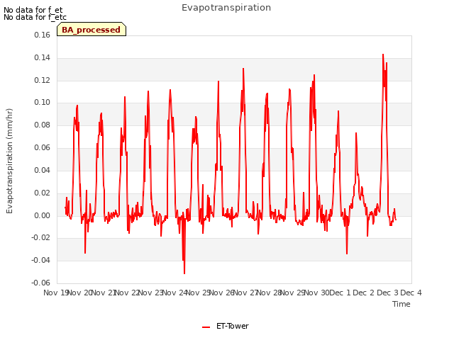 plot of Evapotranspiration