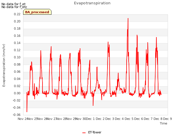 plot of Evapotranspiration