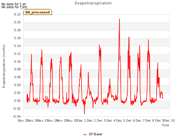 plot of Evapotranspiration