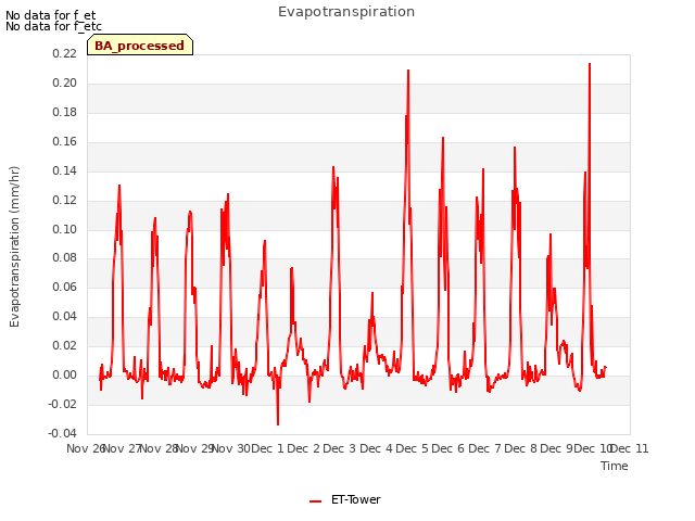 plot of Evapotranspiration