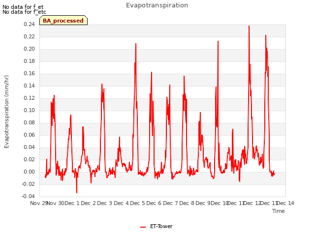 plot of Evapotranspiration