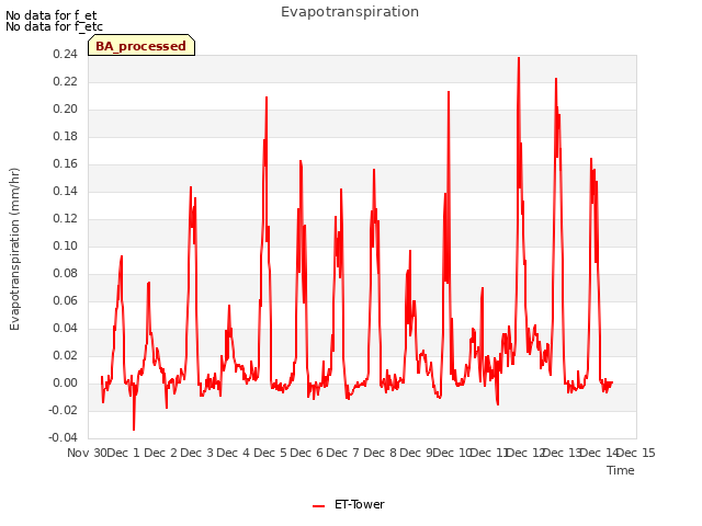 plot of Evapotranspiration