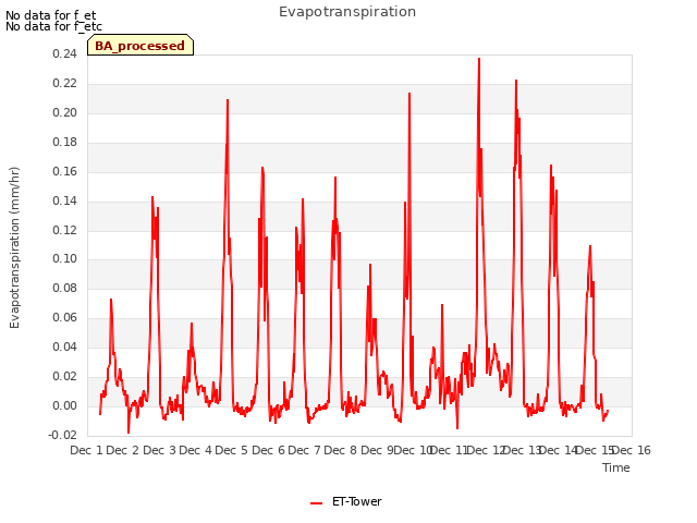 plot of Evapotranspiration