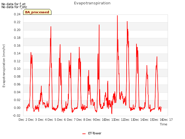 plot of Evapotranspiration