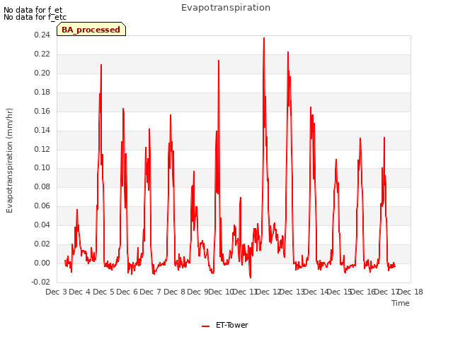 plot of Evapotranspiration