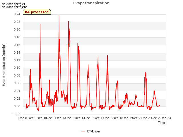 plot of Evapotranspiration