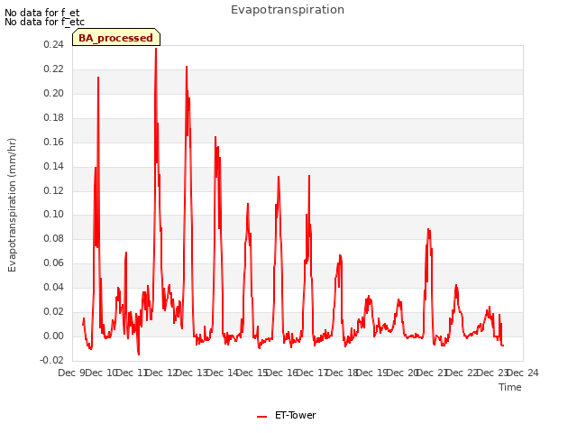 plot of Evapotranspiration