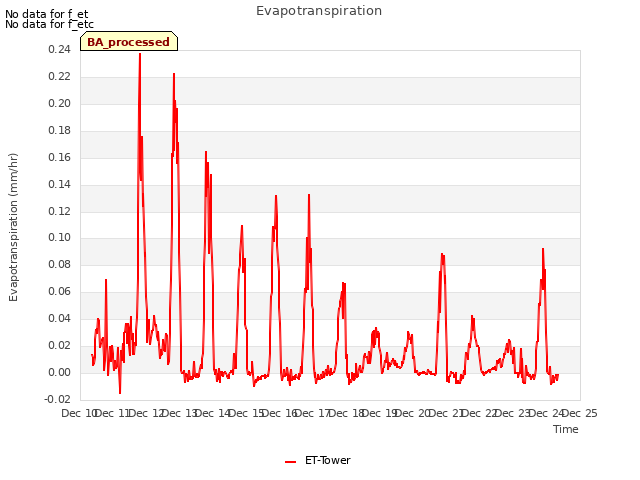 plot of Evapotranspiration