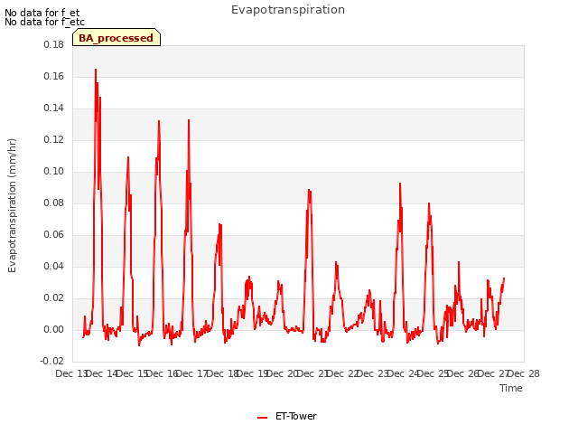 plot of Evapotranspiration