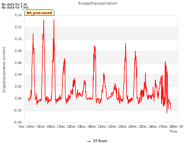 plot of Evapotranspiration