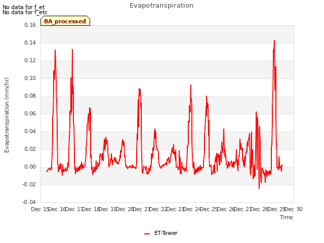 plot of Evapotranspiration