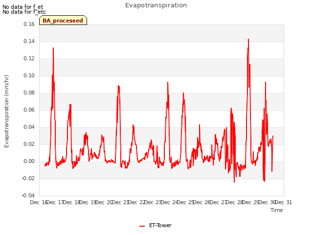 plot of Evapotranspiration