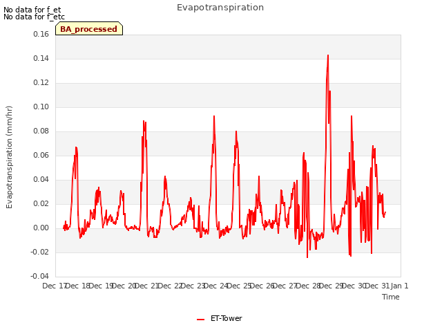 plot of Evapotranspiration