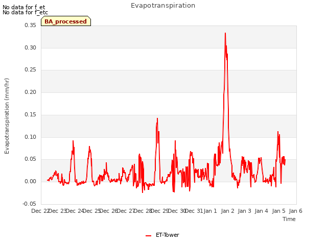 plot of Evapotranspiration