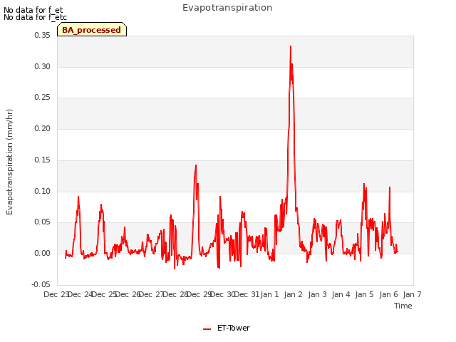 plot of Evapotranspiration