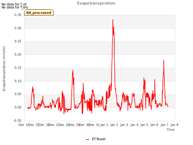 plot of Evapotranspiration