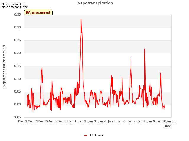 plot of Evapotranspiration