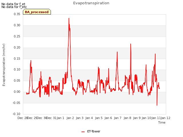 plot of Evapotranspiration