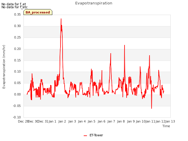 plot of Evapotranspiration