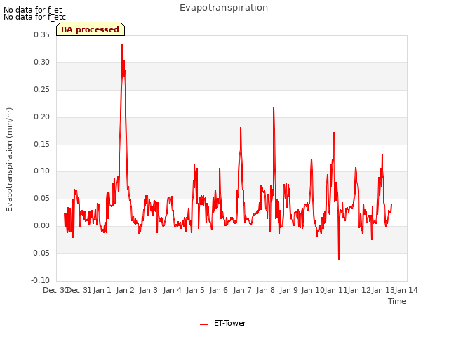 plot of Evapotranspiration