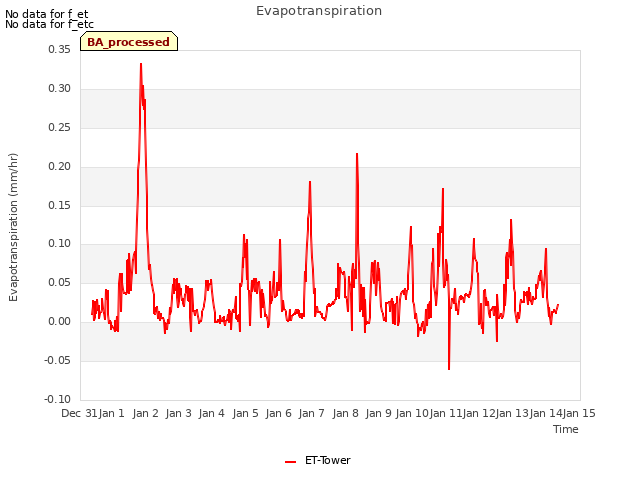 plot of Evapotranspiration