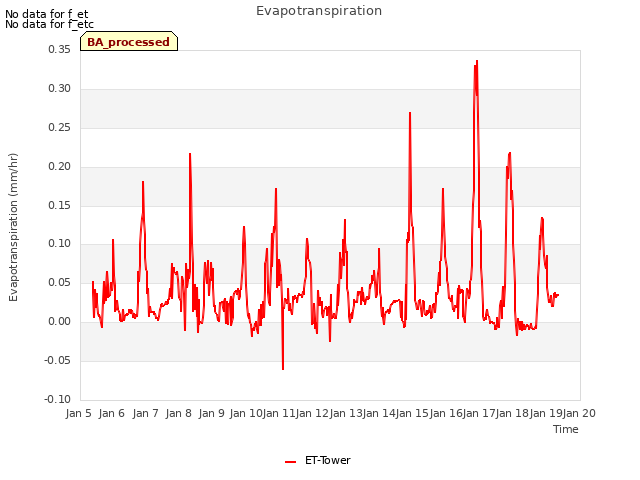 plot of Evapotranspiration