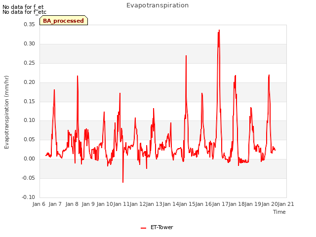 plot of Evapotranspiration