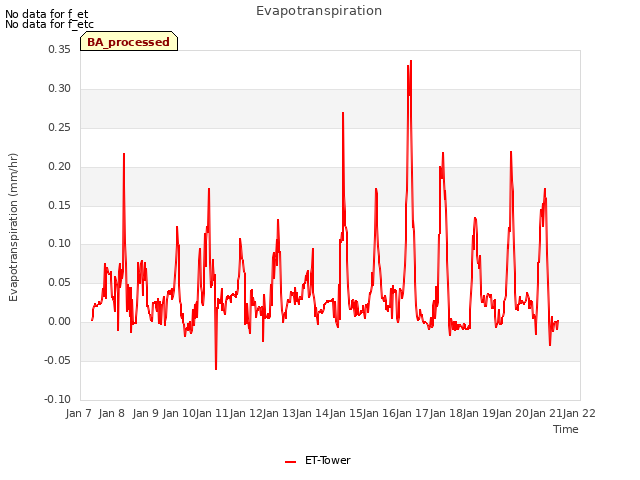 plot of Evapotranspiration