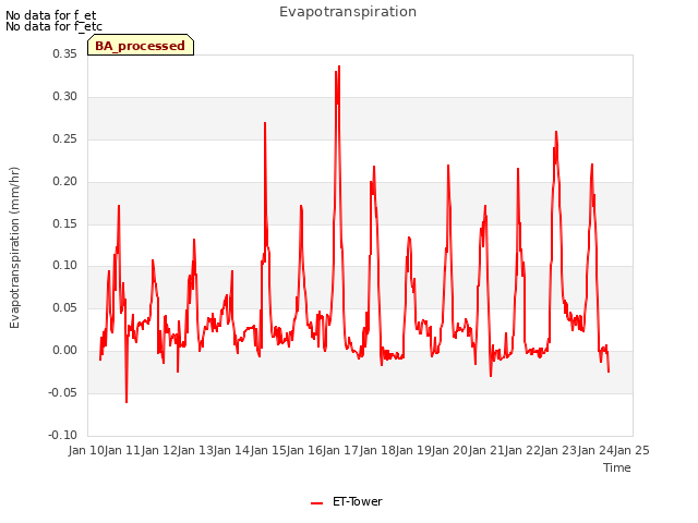 plot of Evapotranspiration