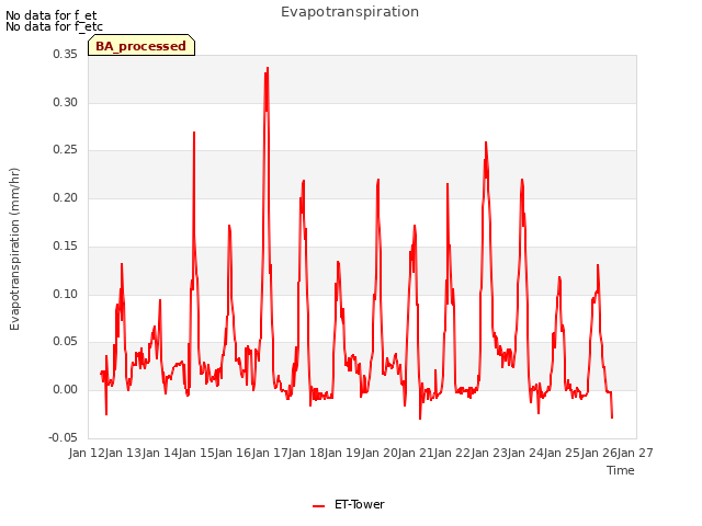 plot of Evapotranspiration