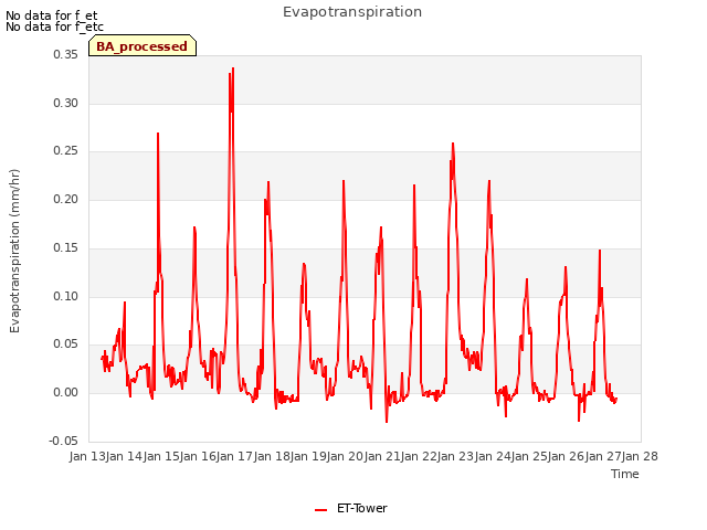 plot of Evapotranspiration