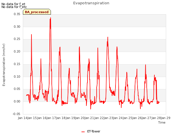 plot of Evapotranspiration