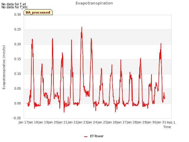 plot of Evapotranspiration