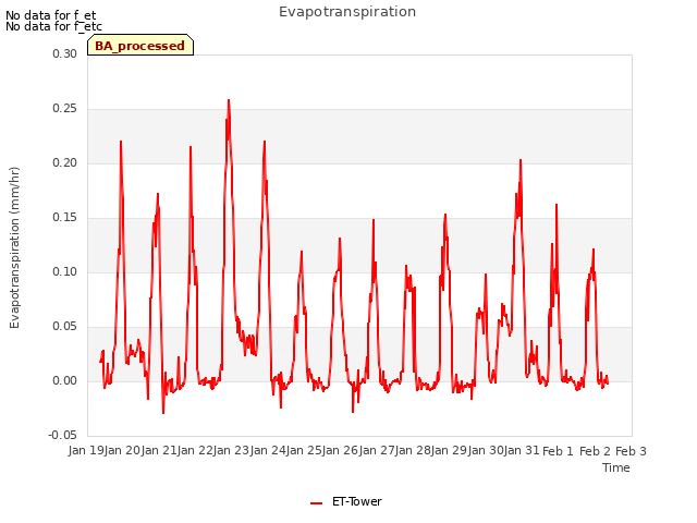 plot of Evapotranspiration