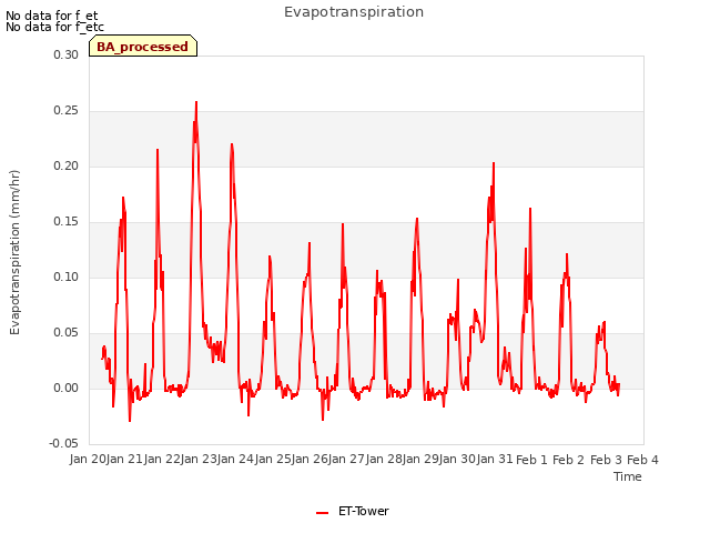 plot of Evapotranspiration