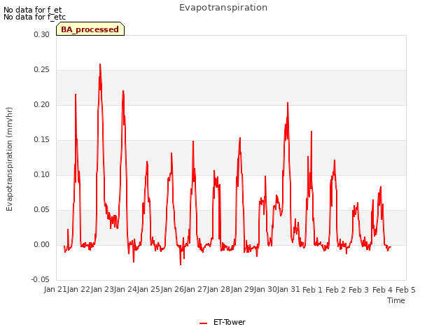 plot of Evapotranspiration