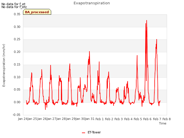 plot of Evapotranspiration