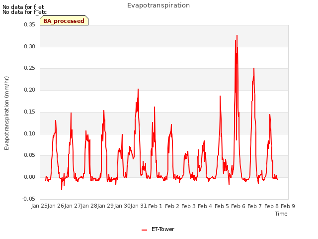 plot of Evapotranspiration