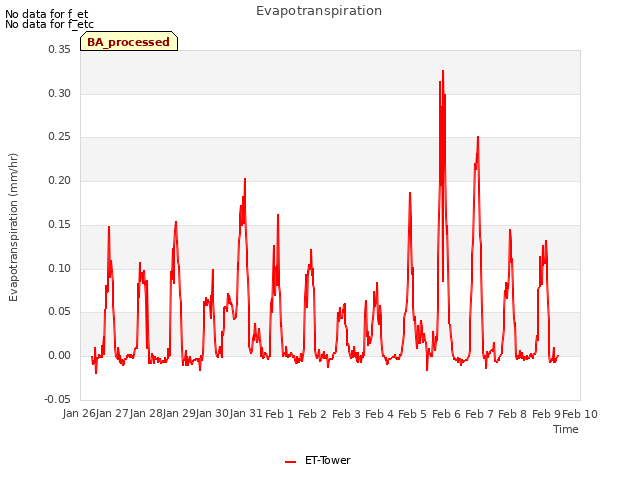 plot of Evapotranspiration