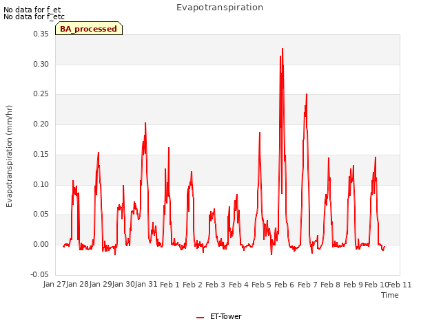 plot of Evapotranspiration