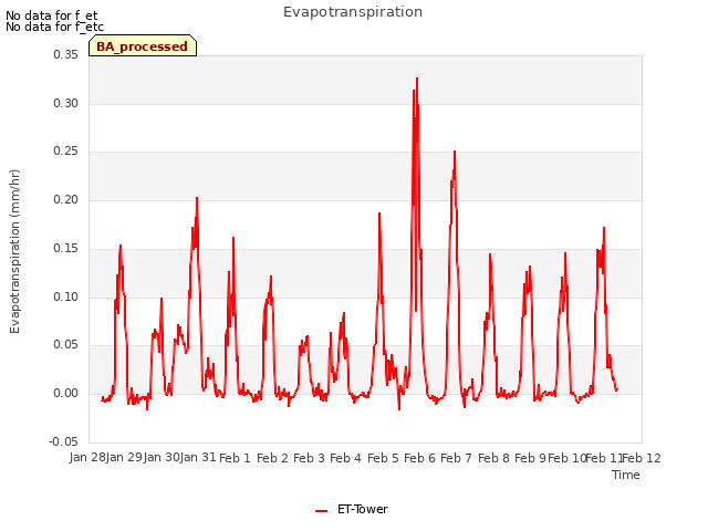 plot of Evapotranspiration