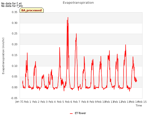 plot of Evapotranspiration
