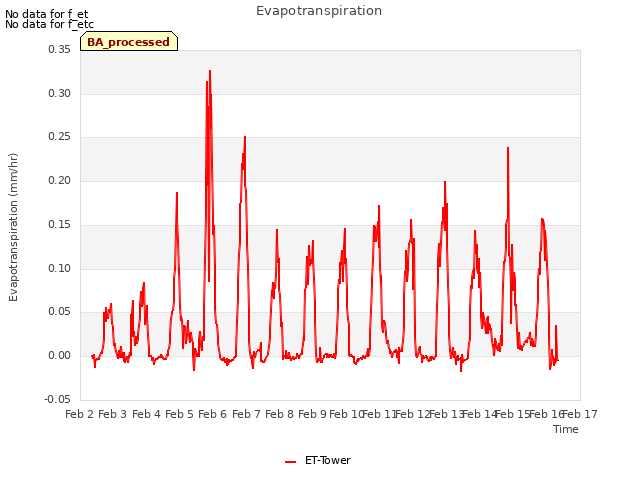 plot of Evapotranspiration