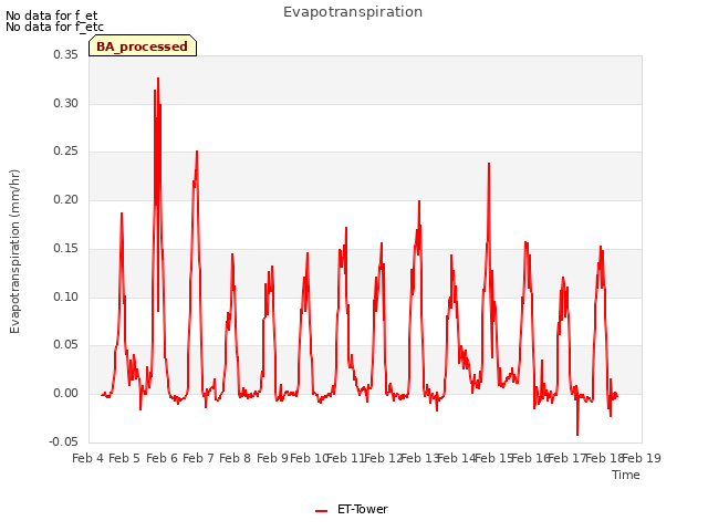 plot of Evapotranspiration