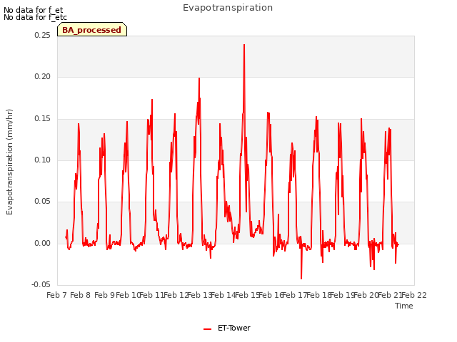 plot of Evapotranspiration