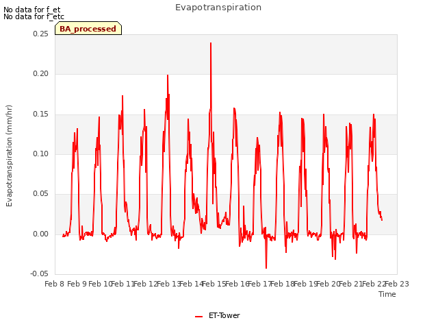 plot of Evapotranspiration