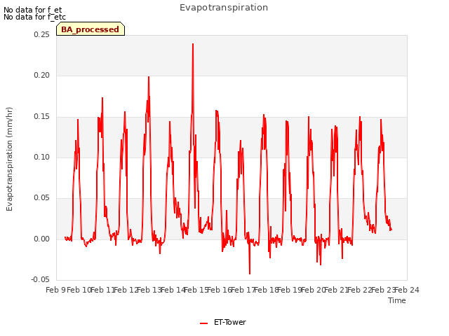 plot of Evapotranspiration