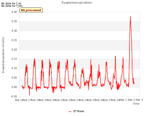 plot of Evapotranspiration